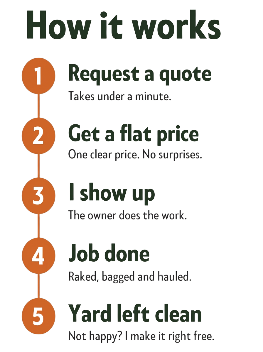 How Rowline works: 1 Request a quote, 2 Get a flat price, 3 I show up, 4 Job done, 5 Yard left clean.